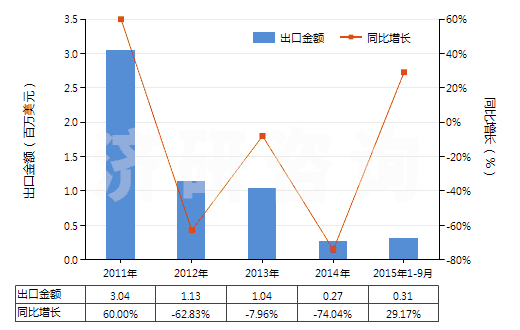 2011-2015年9月中國(guó)苯胺鹽(HS29214190)出口總額及增速統(tǒng)計(jì)